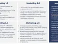 Grafika przedstawia schemat ewolucji marketingu od 1.0 do 5.0.