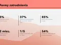 Jaka forma zatrudnienia? Wybierz najlepszą dla Twojej kariery
