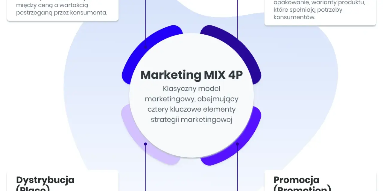 Czym jest marketing? Od reklamy do strategii sukcesu firmy