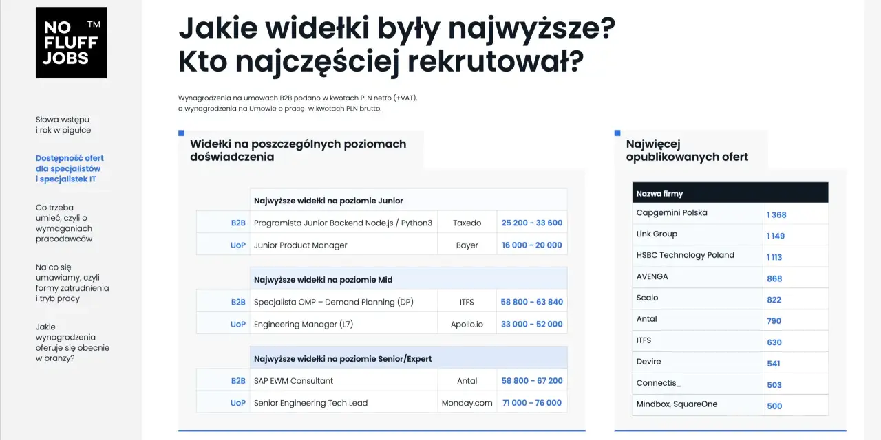 Widełki płacowe dla specjalistów IT: Junior Backend Node.js zarabia 25-33 tys. zł, a Senior Engineering Tech Lead 71-76 tys. zł.