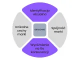 Brand Marketing: Co to? Jak budować i mierzyć sukces marki.