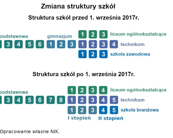 ZSZ zlikwidowane? Prawda o reformie szkół branżowych 2017