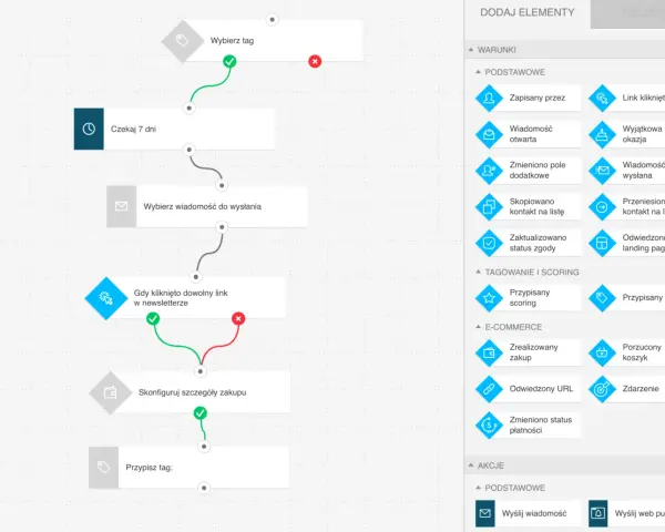 Marketing Automation: Co to? Jak zwiększyć zyski i oszczędzić czas?