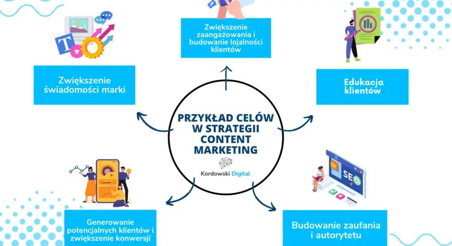 Klienci z content marketingu i social media? Oto strategia!