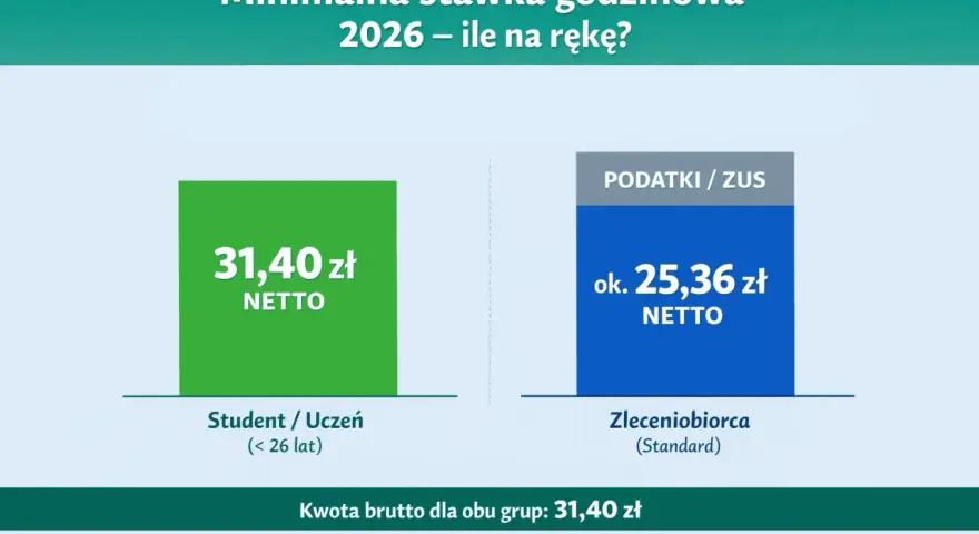 Ile płatny jest staż w 2026? Stawki, podatki, nowe przepisy