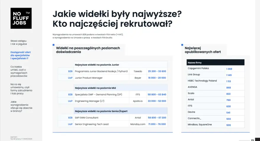 Widełki płacowe dla specjalistów IT: Junior Backend Node.js zarabia 25-33 tys. zł, a Senior Engineering Tech Lead 71-76 tys. zł.