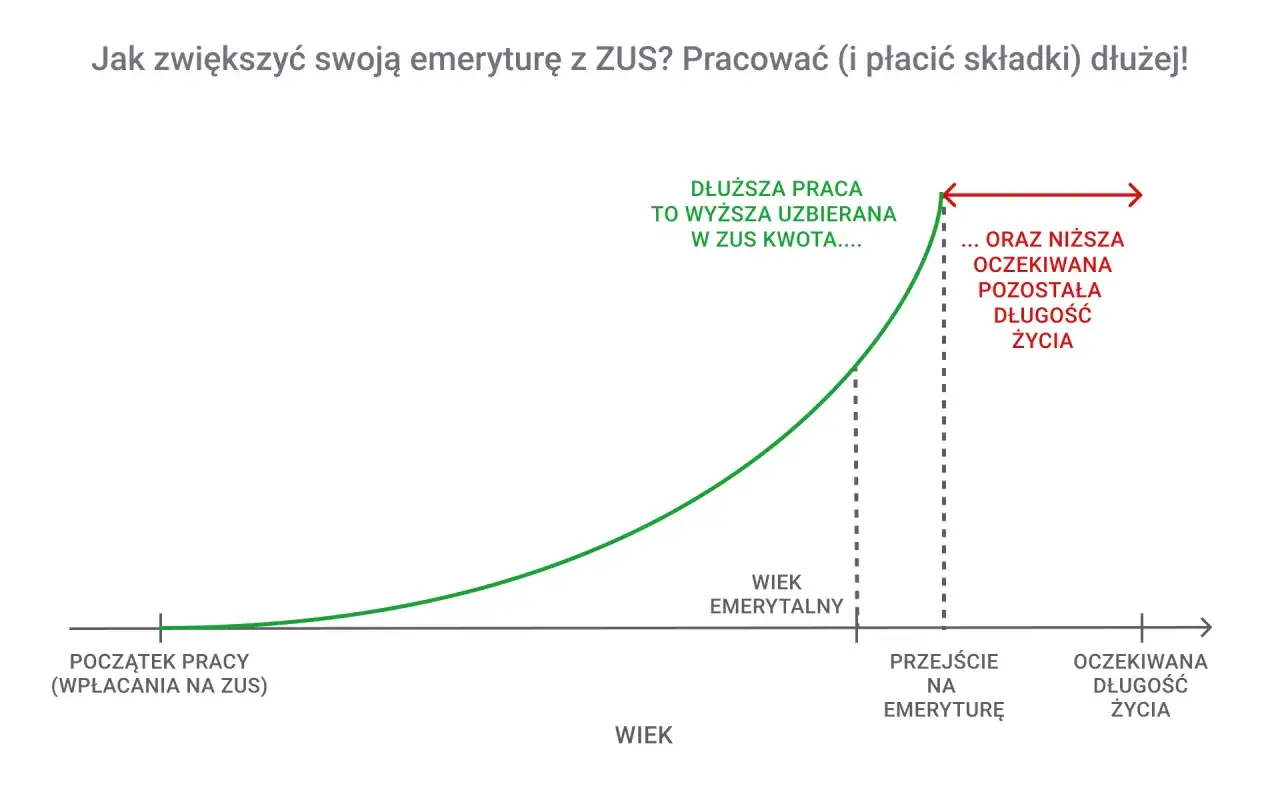 Staż pracy a wiek emerytalny