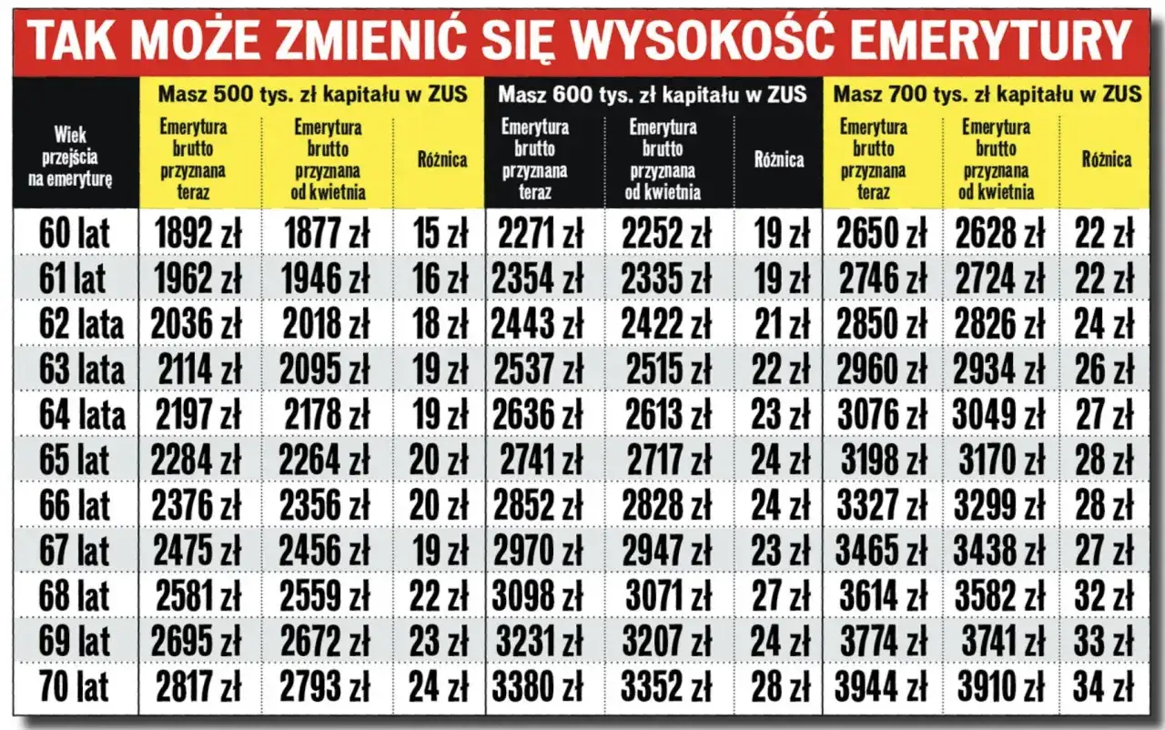 Emerytura minimalna staż pracy