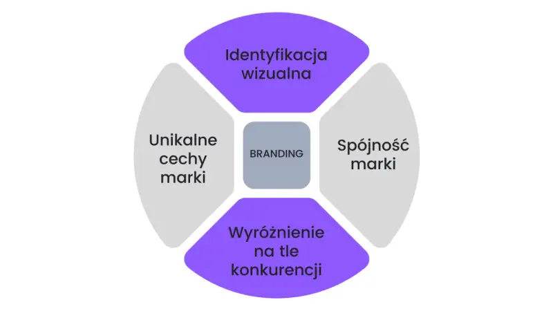 Brand Marketing: Co to? Jak budować i mierzyć sukces marki.